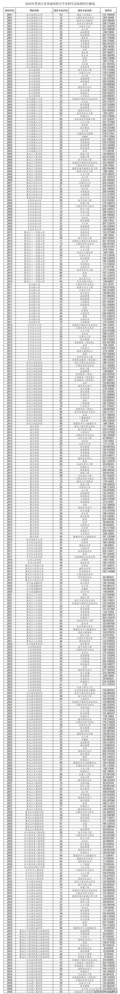 专升本分数线(专升本分数线是多少)