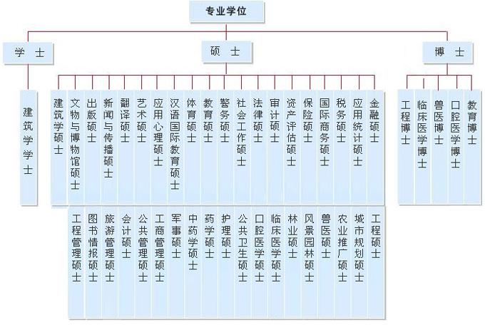 中国学历排名(中国的学位从低到高排列)