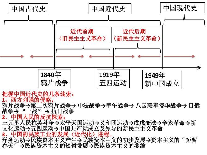 <中国近代史纲要>的主要内容是什么?