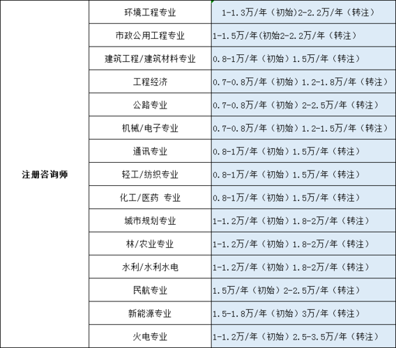 咨询工程师证书(一级咨询工程师含金量如何？)