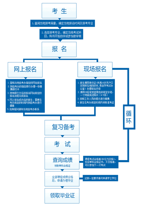 自考本科流程(自考本科的流程是什么？)