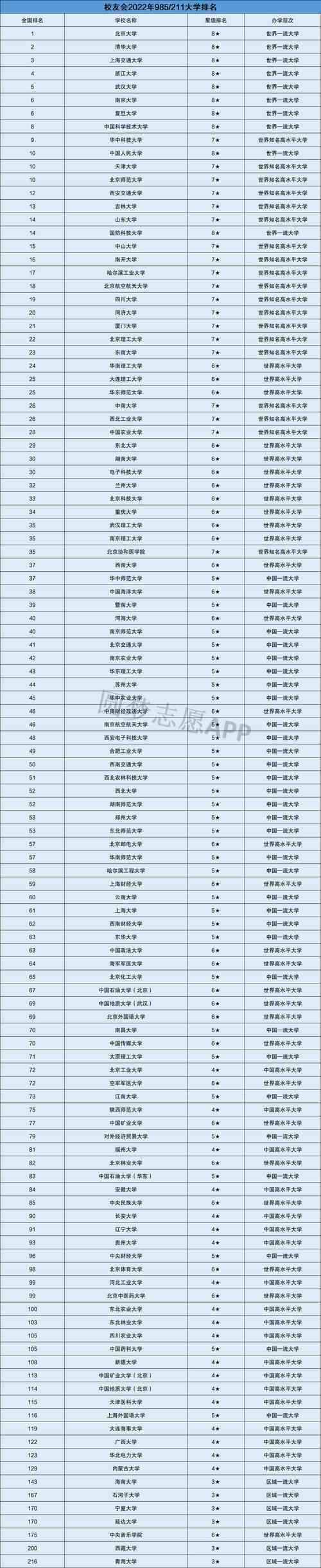 211大学有哪些：