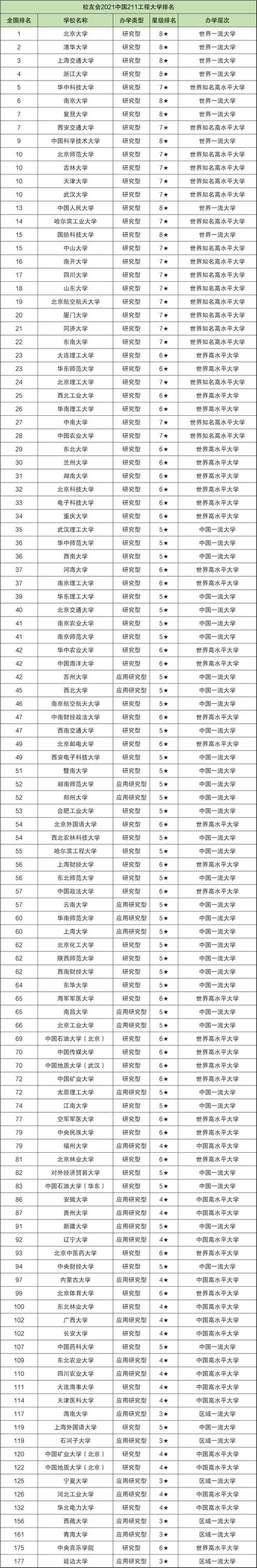 2. 北京的211大学名单