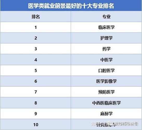 5. 医学类专业