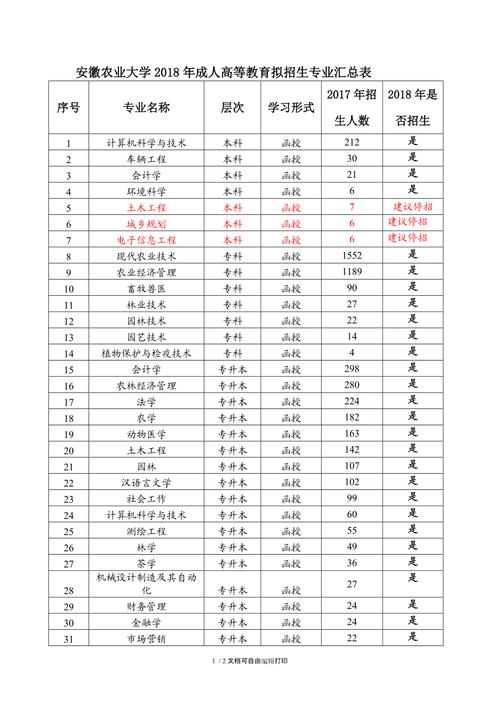 四川农业大学有哪些专业：