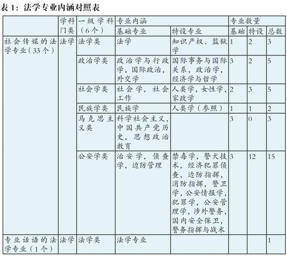 2. 法学类专业具体包括：