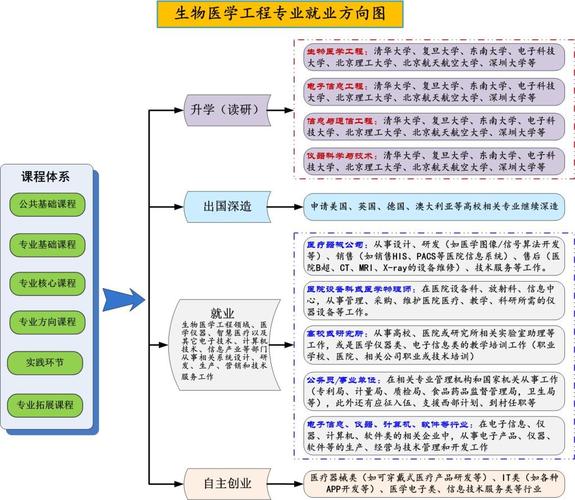 生物学专业