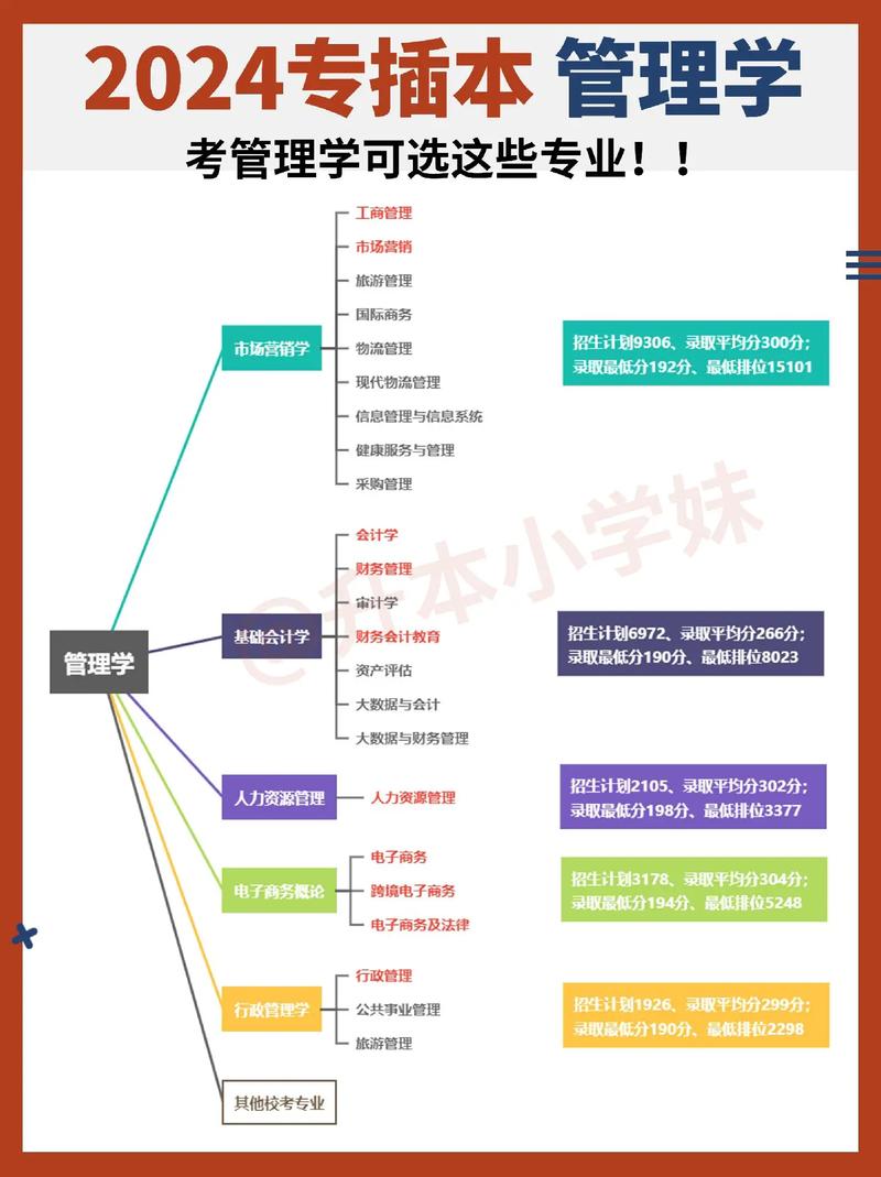 管理学专业