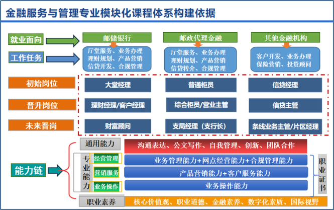 3. 金融学类专业