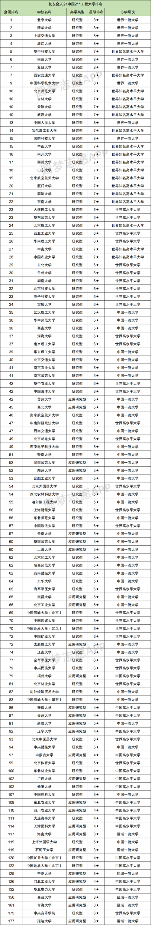 中国的211学校有哪些：