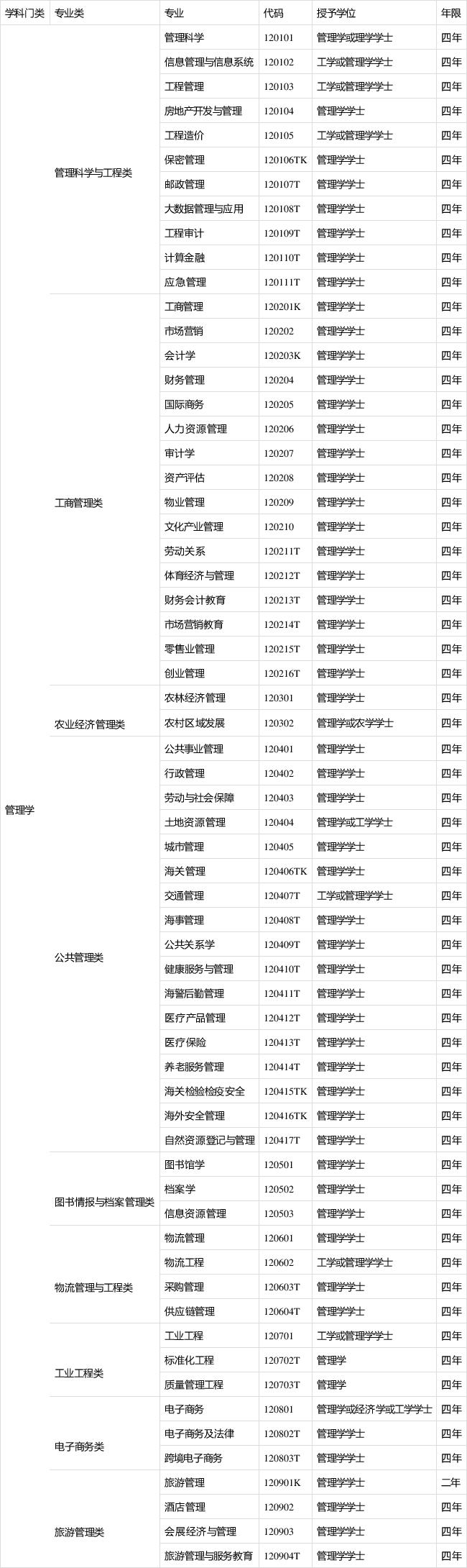 管理学专业：