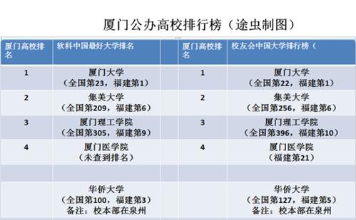 厦门都有哪些大学：