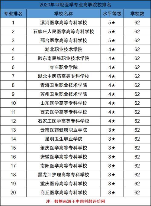 口腔医学专科学校