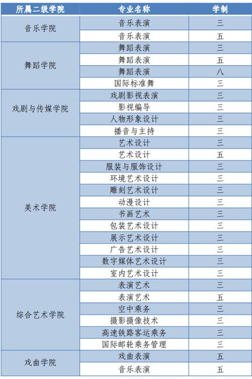 3. 社会科学类专业：