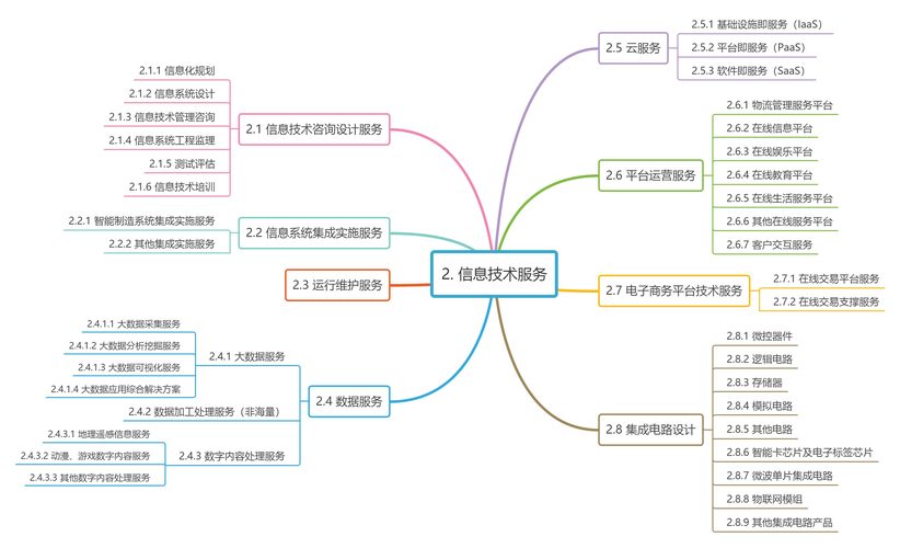 2. 金融行业：