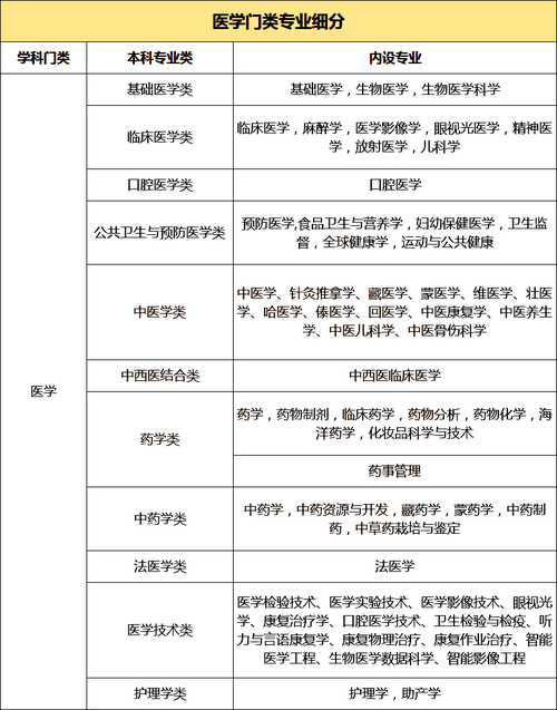 医药类专业：