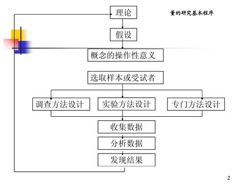 定量研究方法：