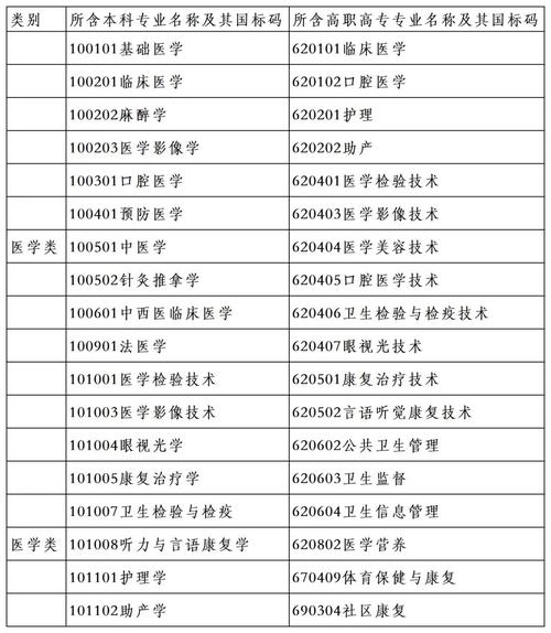 医学类专业