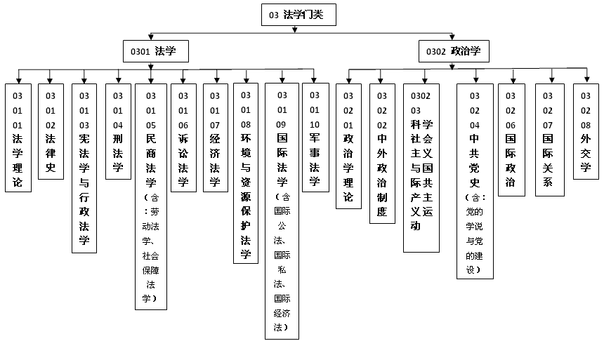 3. 法学专业就业方向