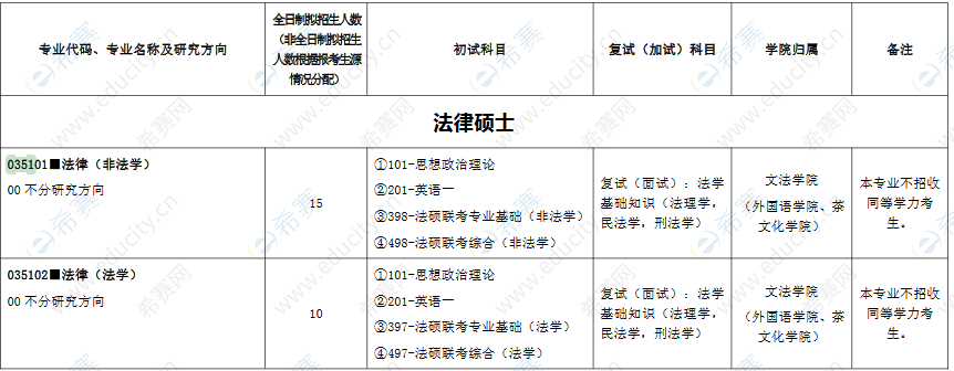 法学硕士考哪些科目：