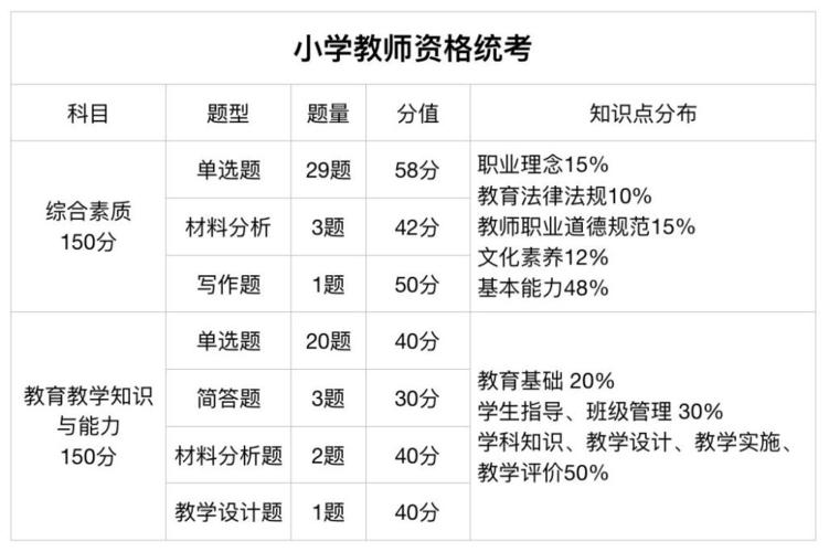 常见的考试科目包括：