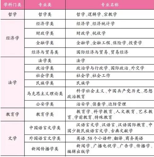 2. 工学类专业