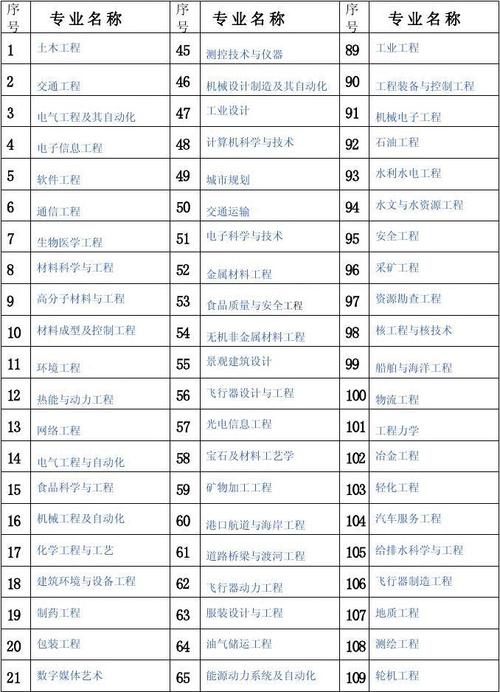 3. 经济管理类专业