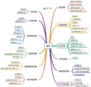 理学门类包括哪些专业：