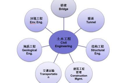 3. 工程技术研究方向