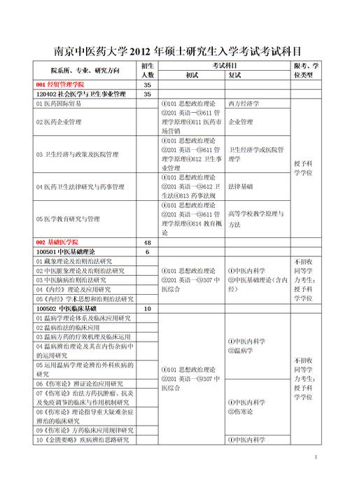 研究生入学考试各科目的复习重点