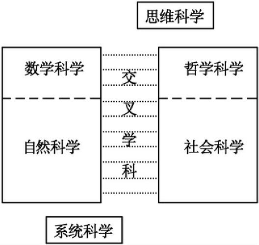 社会科学的分支学科