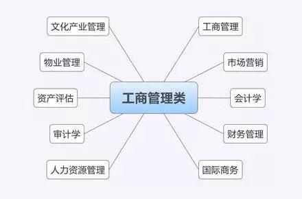 6. 组织行为学专业：