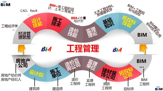 工程管理专业