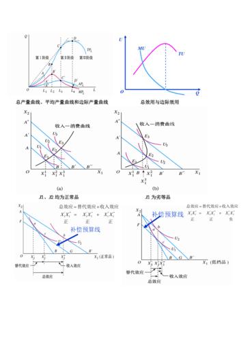 宏观经济学：