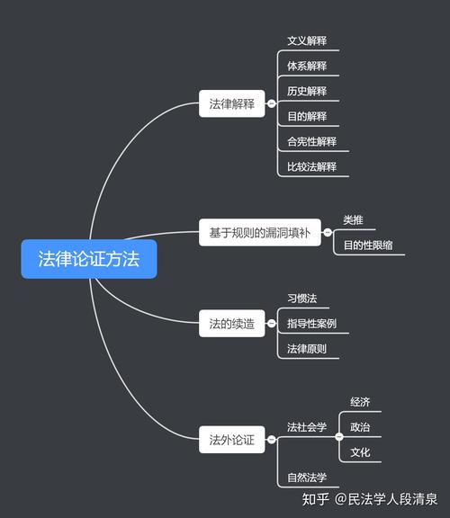 法律方法论与研究技能