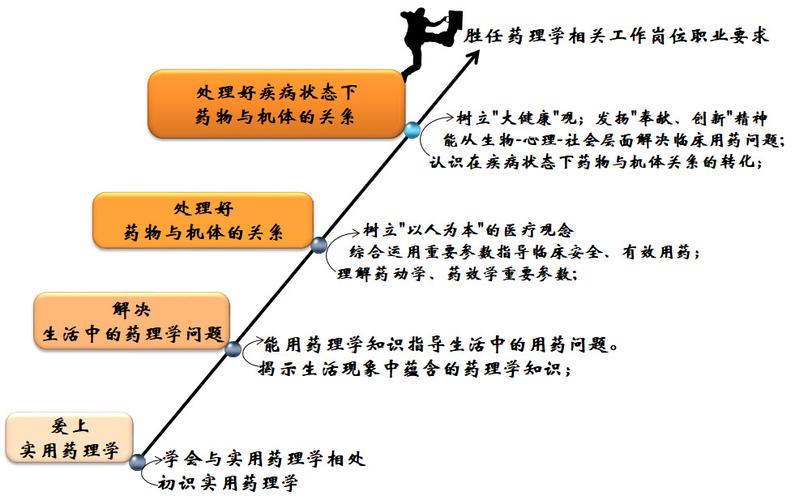 药学专业课程有哪些？