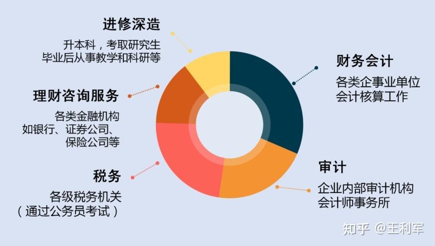 会计学：主要培养掌握会计核算、财务管理和审计等专业知识的专业人才。