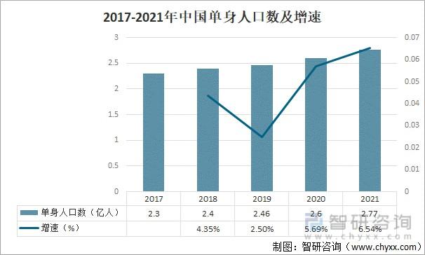 中国单身人口