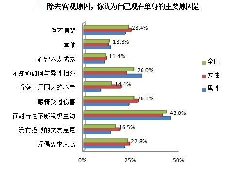 单身现象背后的原因