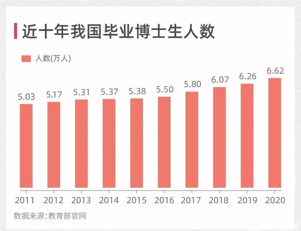 中国博士人数