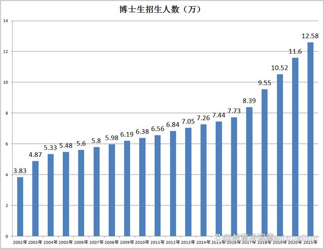 中国博士数量: 中国博士教育发展现状