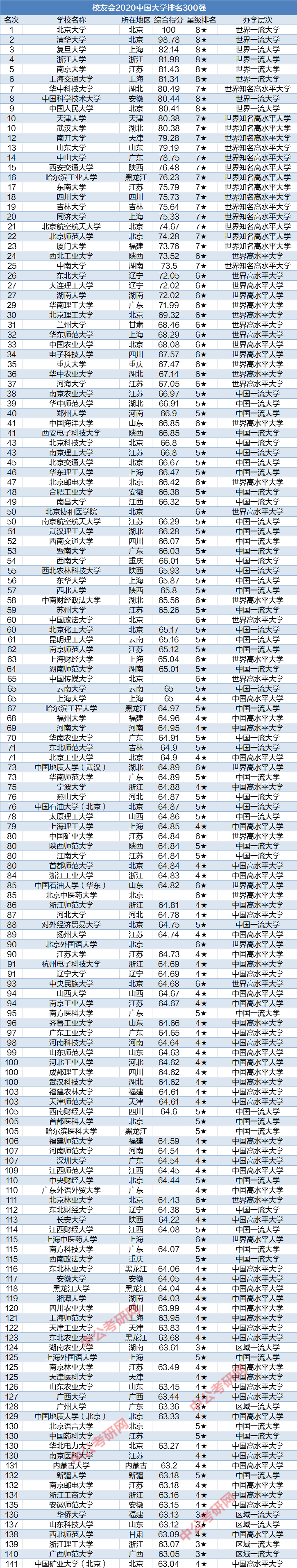 中国大学排名表