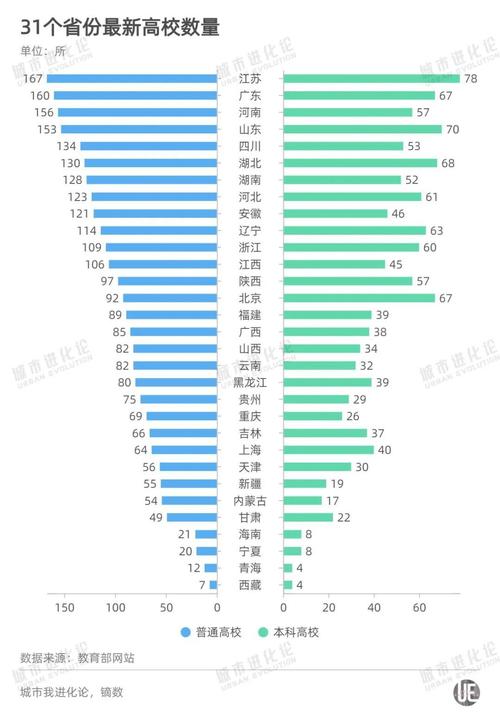 中国大学数量