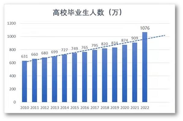 大学生比例的地区差异