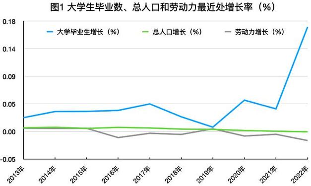 大学生比例的发展趋势