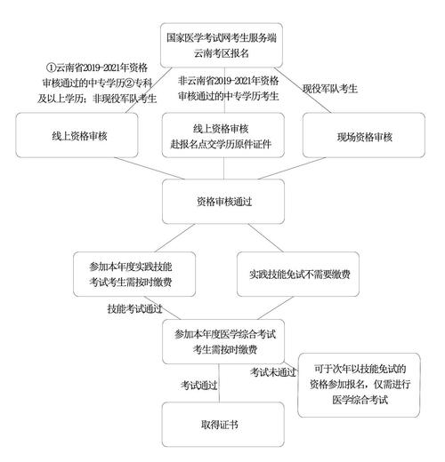 执业医师报名：提前了解相关考试信息和报名要求