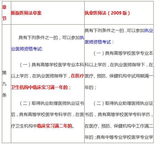 执业医师报名：提前了解相关考试信息和报名要求