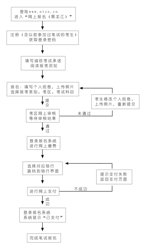 执业医师考试报名