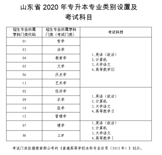 执业医师考试科目