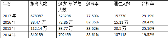 1. 什么是执业医师通过率